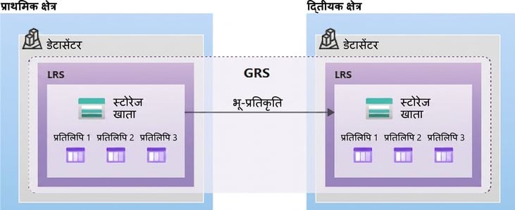 जियो-रिडंडेंट स्टोरेज सेटअप का लेआउट दर्शाती छवि