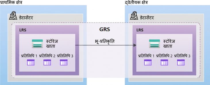 जियो-रिडंडेंट स्टोरेज सेटअप का लेआउट दर्शाती छवि