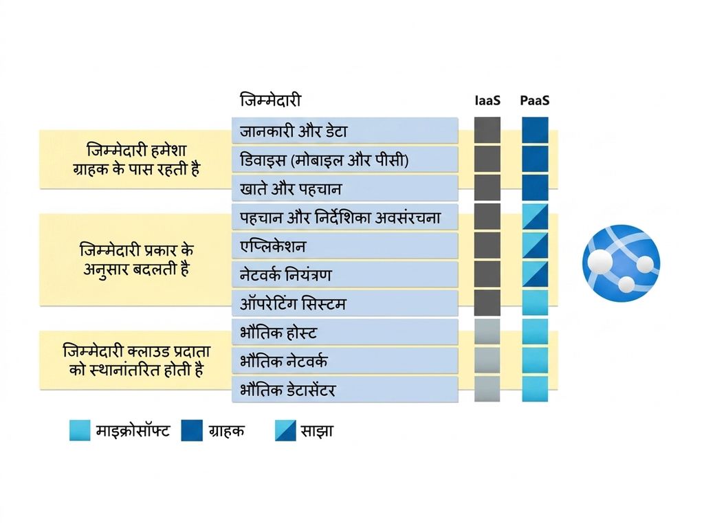 Platform as a Service की ज़िम्मेदारी