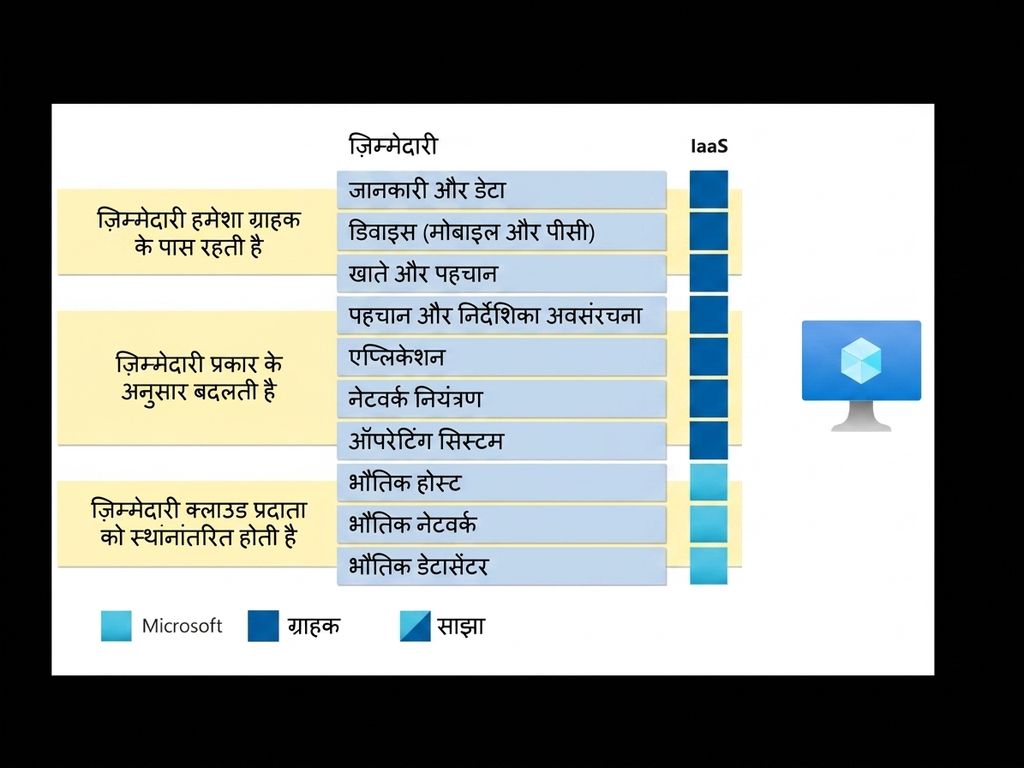 Infrastructure as a Service की ज़िम्मेदारी