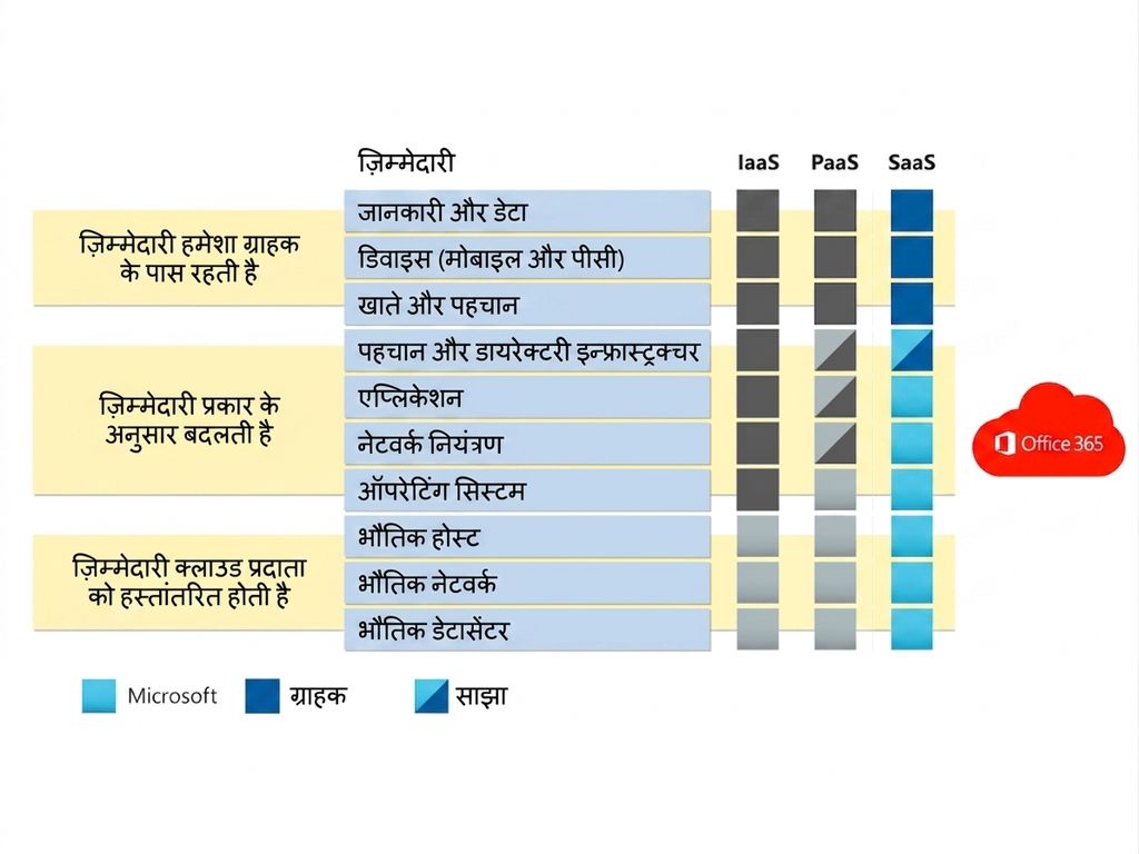 Software as a Service की ज़िम्मेदारी
