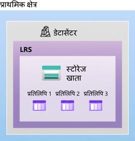 लोकली रिडंडेंट स्टोरेज सेटअप का लेआउट दर्शाती छवि