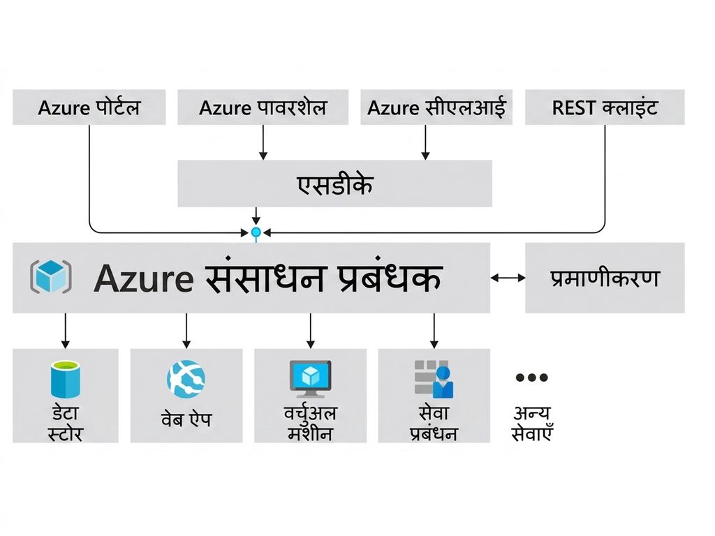 Azure Resource Manger