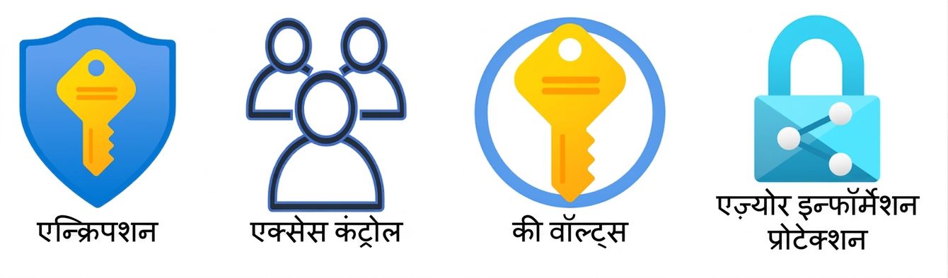 डेटा प्रोटेक्शन और आइडेंटिटी का ओवरव्यू.png