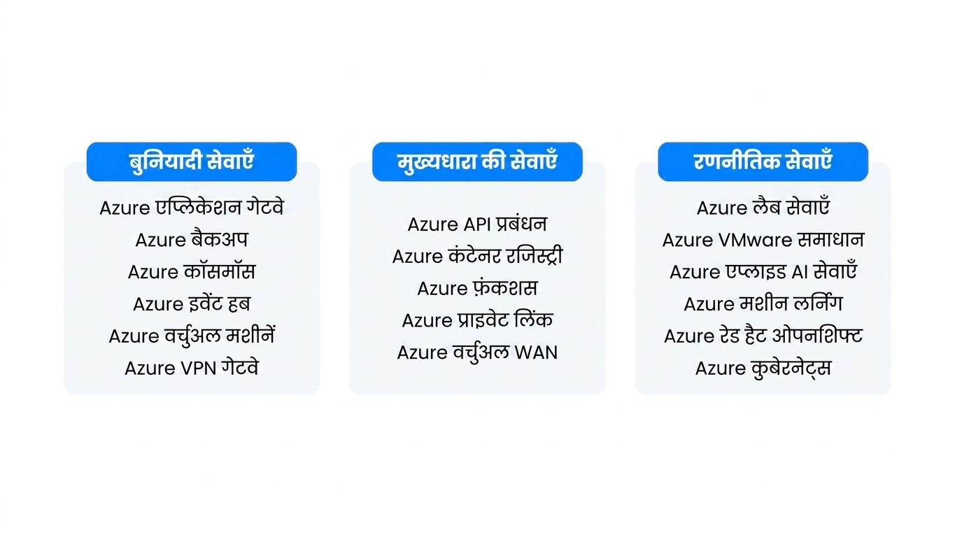 सेवाओं की उपलब्धता की सूची