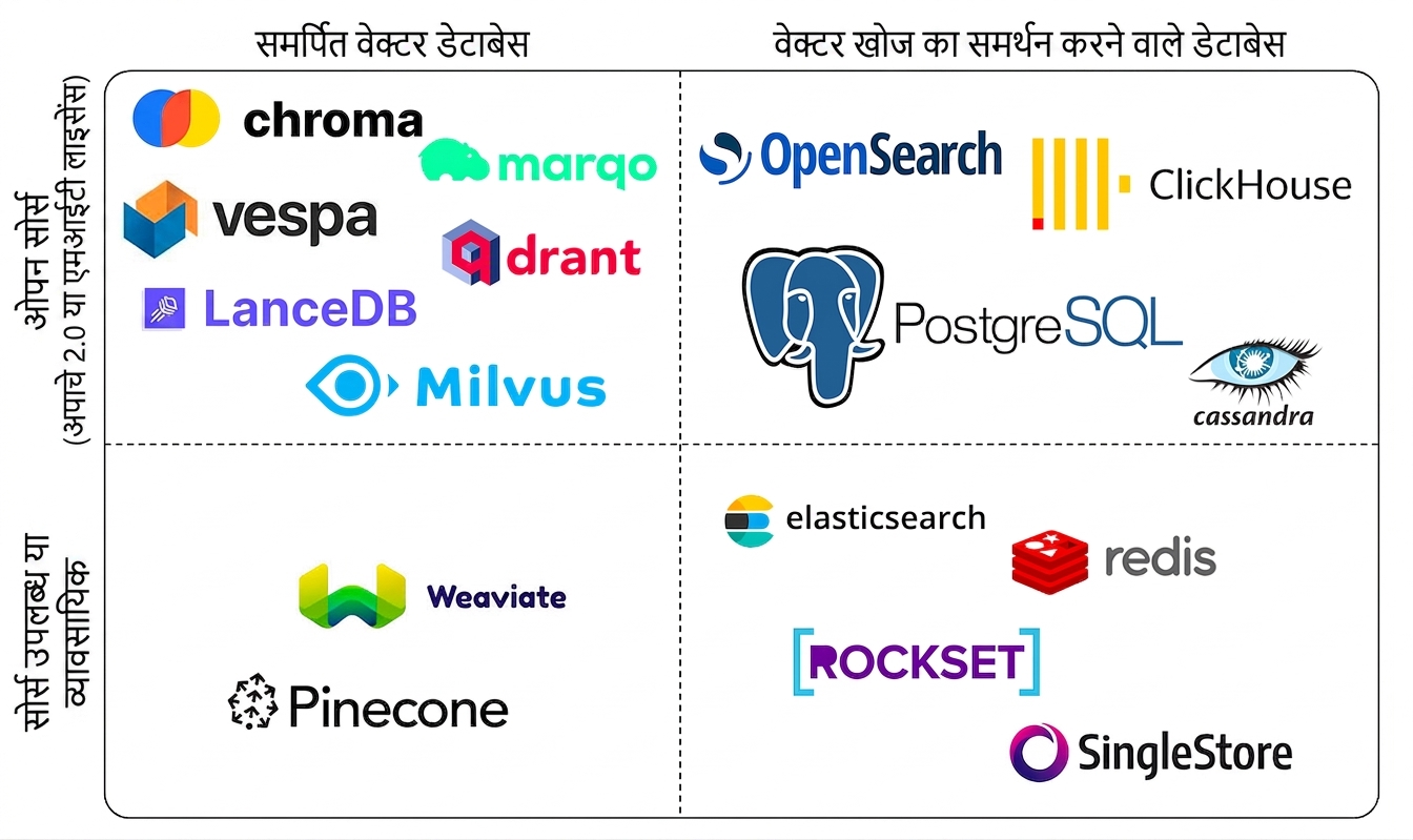 सबसे लोकप्रिय वेक्टर डेटाबेस सॉल्यूशन्स, इस आधार पर सॉर्टेड कि वे closed source हैं या open source, और क्या वे समर्पित वेक्टर डेटाबेस हैं या नहीं।