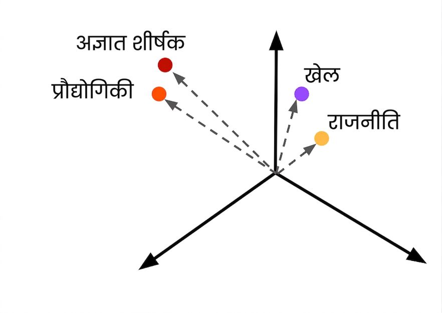 किसी अनजान न्यूज़ हेडलाइन को embeddings द्वारा वर्गीकृत किया जा रहा है.
