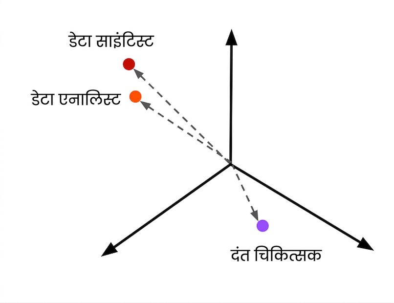 Embeddings के रूप में दिखाए गए जॉब सुझाव.