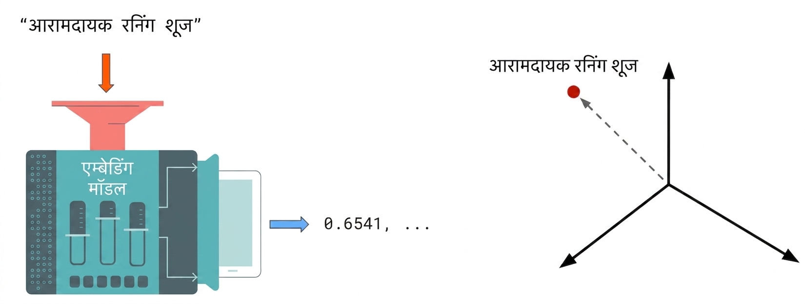 embed किया गया टेक्स्ट बहु-आयामी space में दिखाया गया.