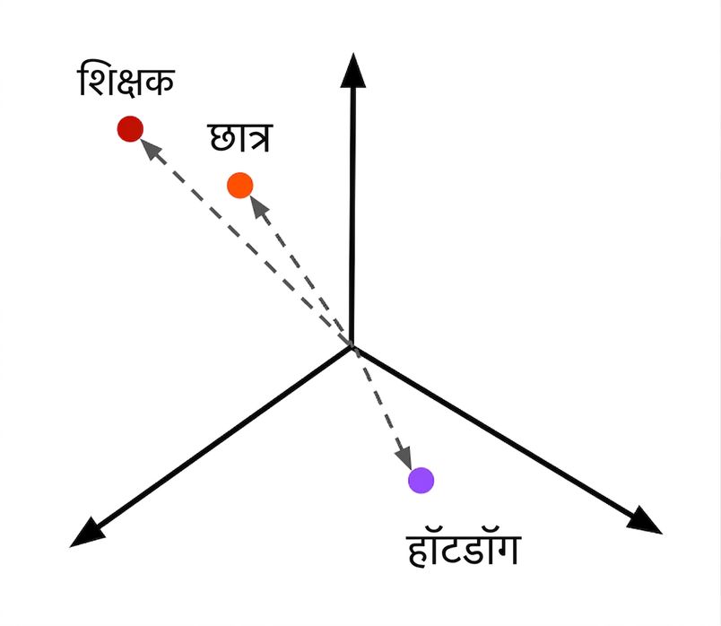 टेक्स्ट संख्यात्मक रूप में, जहाँ समान टेक्स्ट पास-पास है.