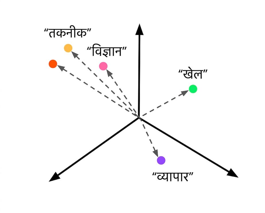 वेक्टर स्पेस में एंबेडेड क्लास डिस्क्रिप्शंस, साथ में एक अननोन वेक्टर दिखाया गया है.