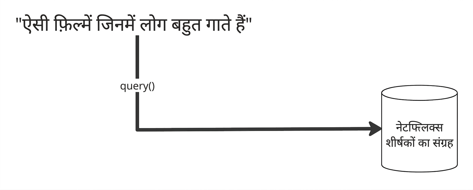 सर्च क्वेरी सीधे vector डेटाबेस में embedding के लिए जाती है, जिसमें पहले से embedded डॉक्यूमेंट हैं.