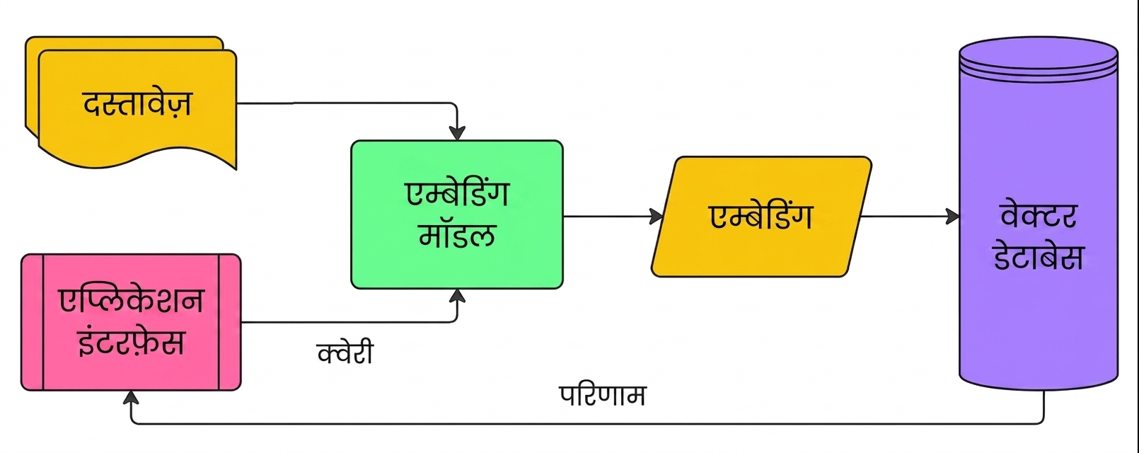 एक डायग्राम जो दिखाता है कि वेक्टर डेटाबेस में डॉक्यूमेंट एम्बेडिंग्स स्टोर होती हैं और एम्बेडेड क्वेरी के आधार पर यूज़र को परिणाम लौटते हैं।