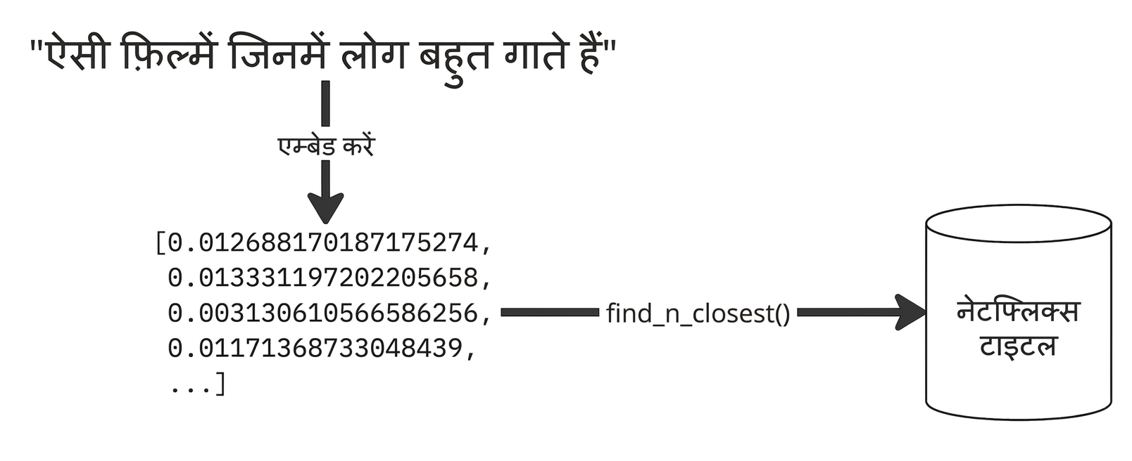 क्वेरी "movies where people sing a lot" को एक embedding मॉडल में भेजा जाता है, cosine distances निकाले जाते हैं, और अंतिम परिणाम स्टोर किए जाते हैं.