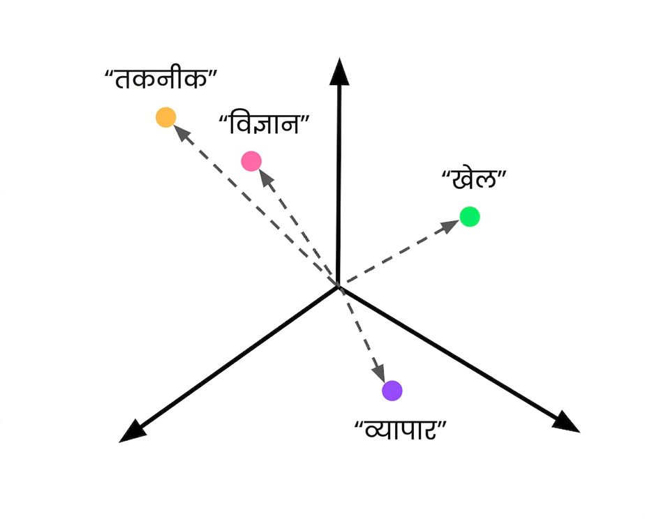 वेक्टर स्पेस में एंबेडेड क्लास डिस्क्रिप्शंस.
