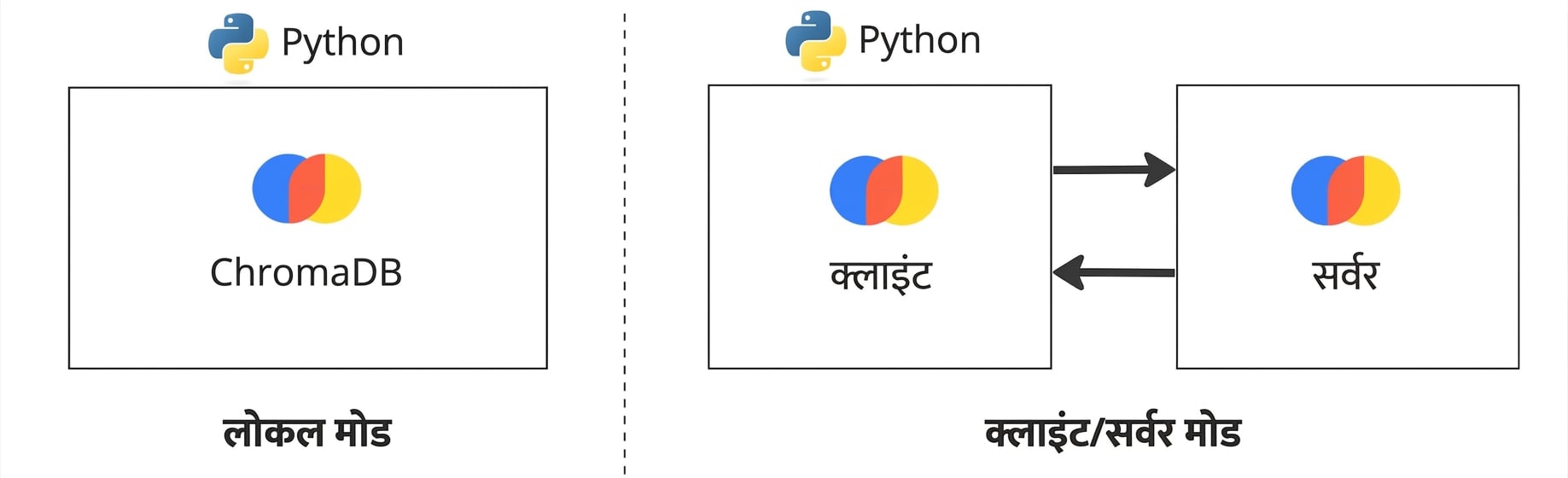 लोकल मोड में ChromaDB और क्लाइंट/सर्वर मोड में ChromaDB. क्लाइंट/सर्वर मोड में क्लाइंट और सर्वर अलग-अलग इंस्टेंस में दिखे हैं.