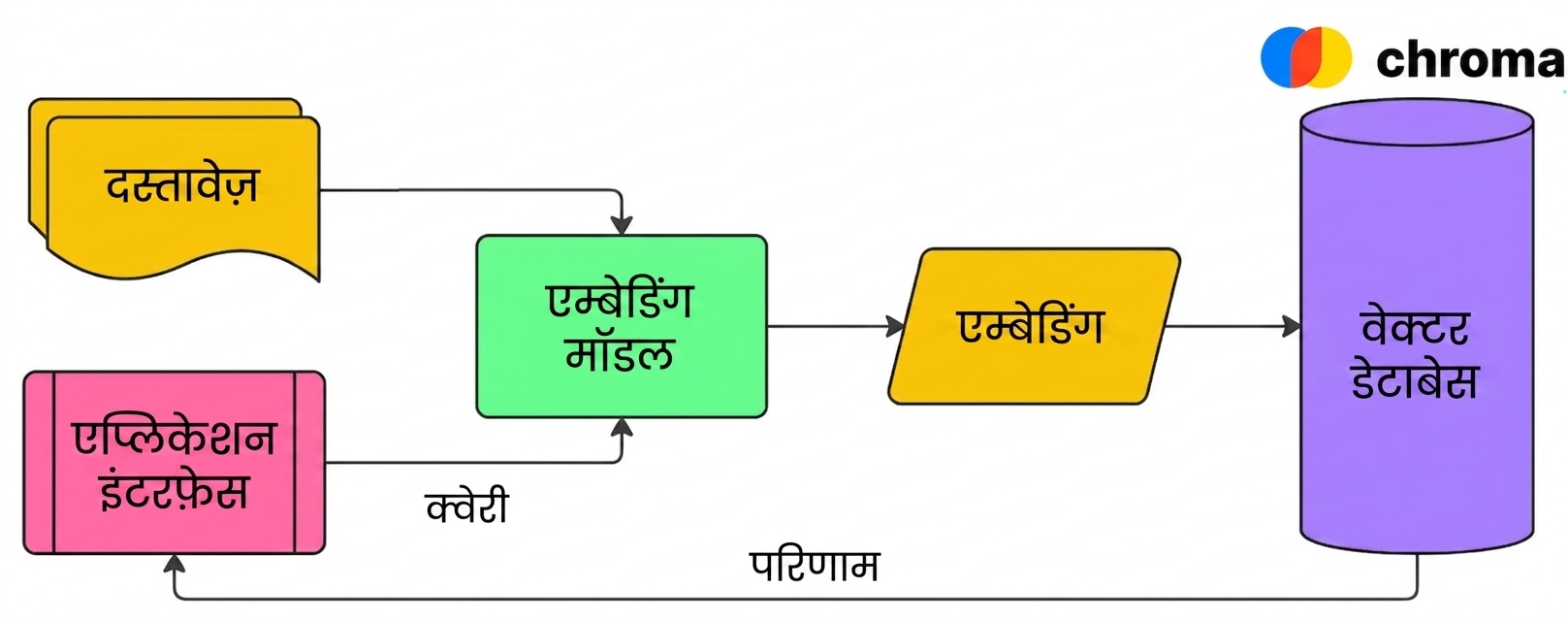 एक डायग्राम जो दिखाता है कि वेक्टर डेटाबेस (यहाँ Chroma) में डॉक्यूमेंट embeddings स्टोर होते हैं और embedded क्वेरी पर यूज़र को रिज़ल्ट लौटते हैं.