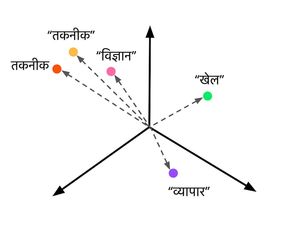 वेक्टर स्पेस में embedded वर्ग-वर्णन, जहाँ एक unknown वेक्टर को Tech लेबल मिला है.