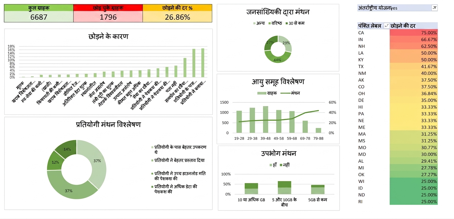 केस स्टडी में बना Excel डैशबोर्ड
