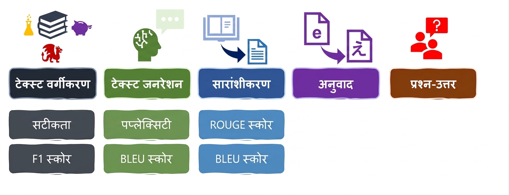 भाषा कार्यों के लिए मूल्यांकन मेट्रिक्स