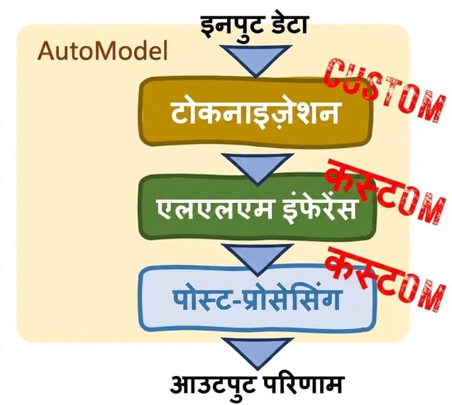 Hugging Face Transformers के AutoModel क्लास में customization विकल्प