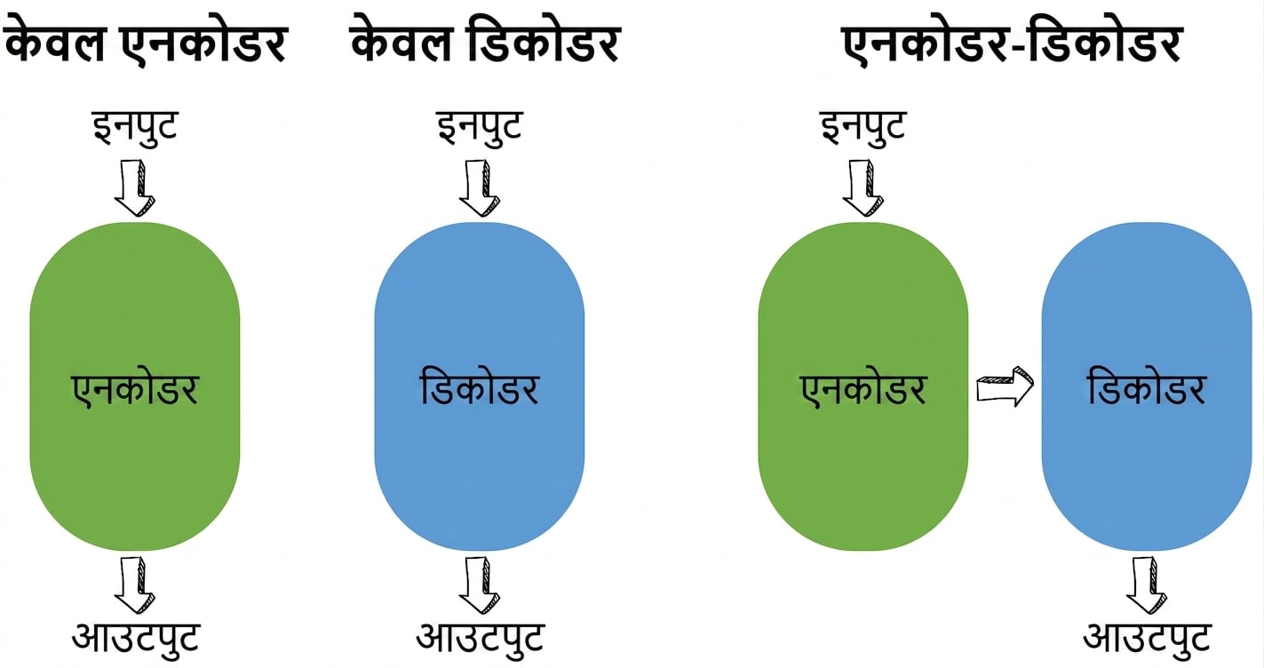 तीन transformer आर्किटेक्चर का चित्रण: केवल-encoder, केवल-decoder, और encoder-decoder