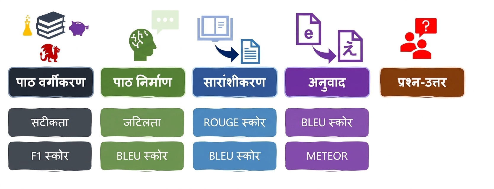 भाषा कार्यों के लिए मूल्यांकन मेट्रिक्स