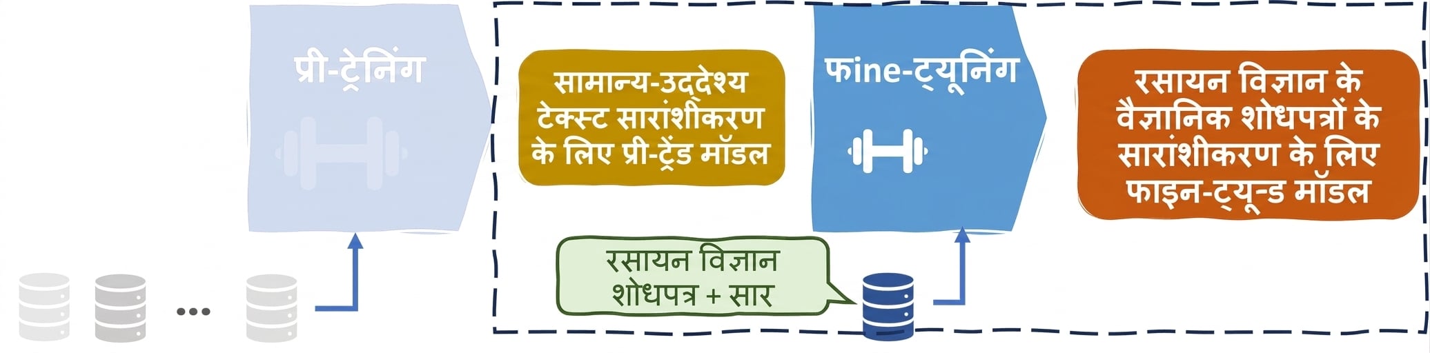 LLMs फाइन-ट्यूनिंग का केमिस्ट्री उपयोग-मामला