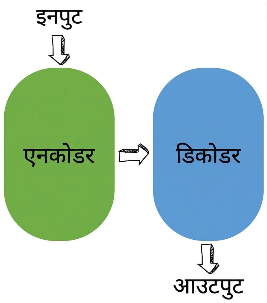 encoder-decoder चित्रण