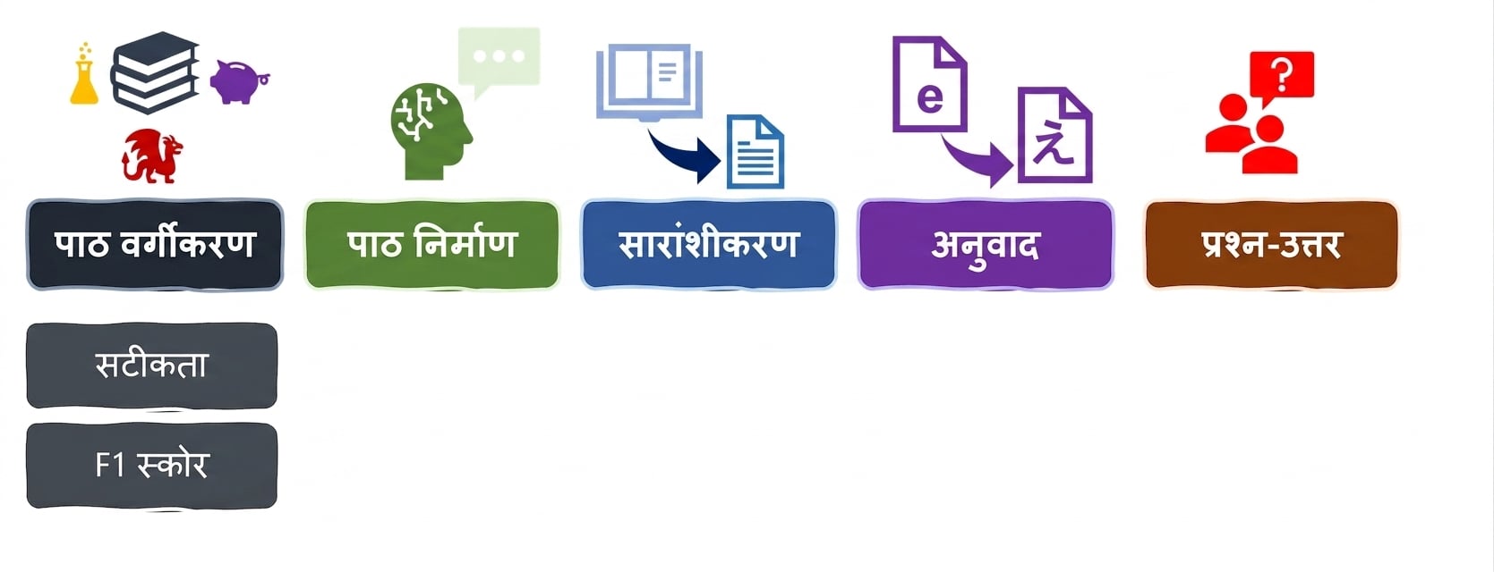 भाषा कार्यों के लिए मूल्यांकन metrics