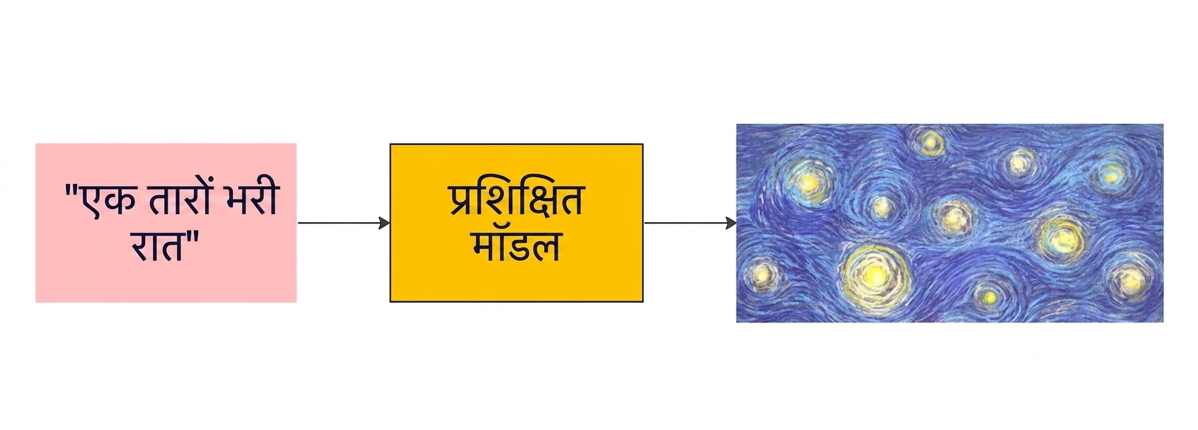 तारों भरी रात, वान गॉग