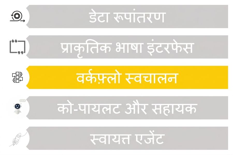 LLMs के पाँच संभावित यूज़ केस, जिनमें केवल वर्कफ़्लो ऑटोमेशन हाइलाइट है