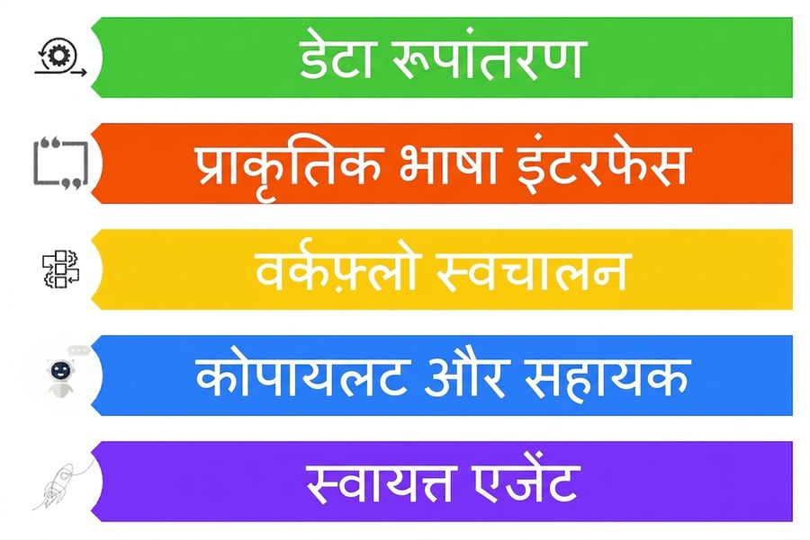 LLMs के पाँच संभावित यूज़ केस दर्शाती छवि