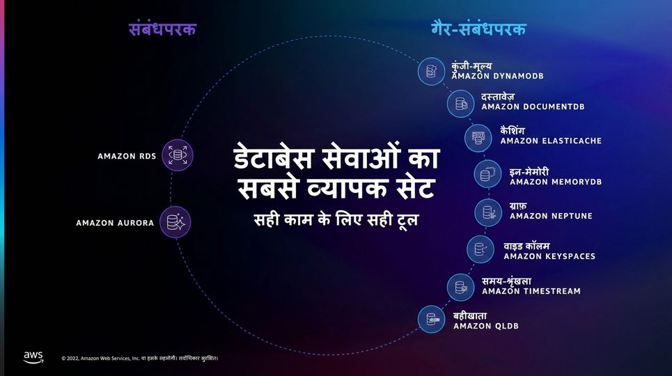 RDS और DynamoDB के परे विभिन्न डेटाबेस सेवाओं को दिखाती छवि