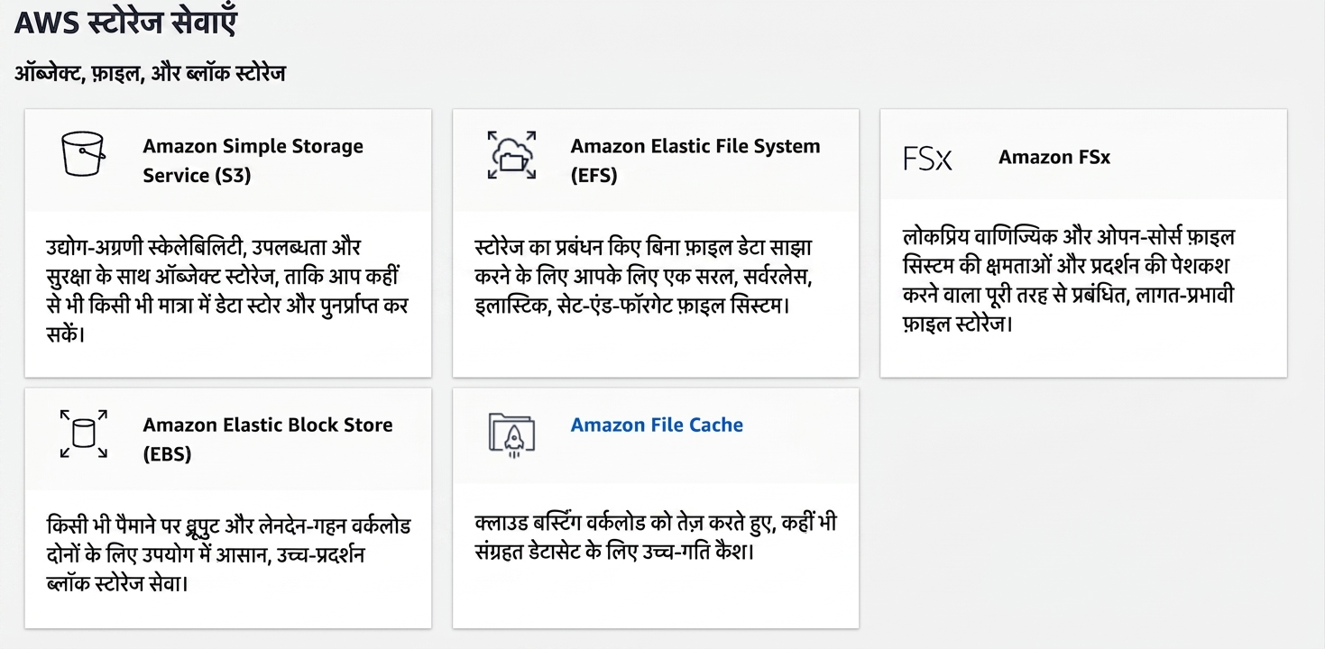 AWS Storage सेवाएँ: S3, EFS, FSx, EBS, File Cache