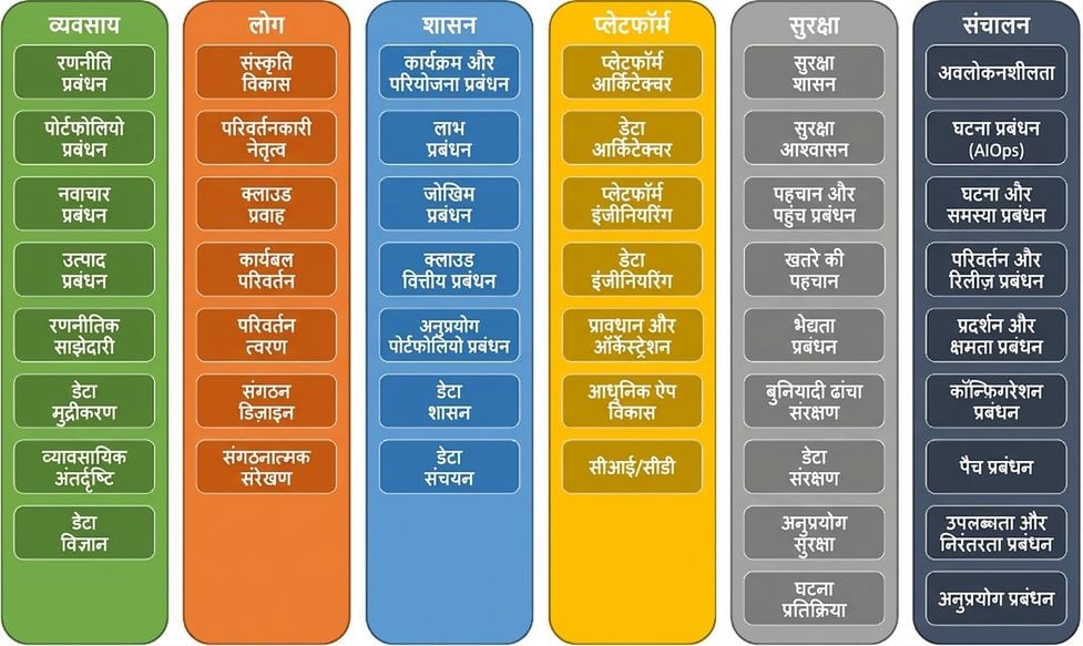AWS CAF के छह परिप्रेक्ष्य: Business, People, Governance, Platform, Security, और Operations