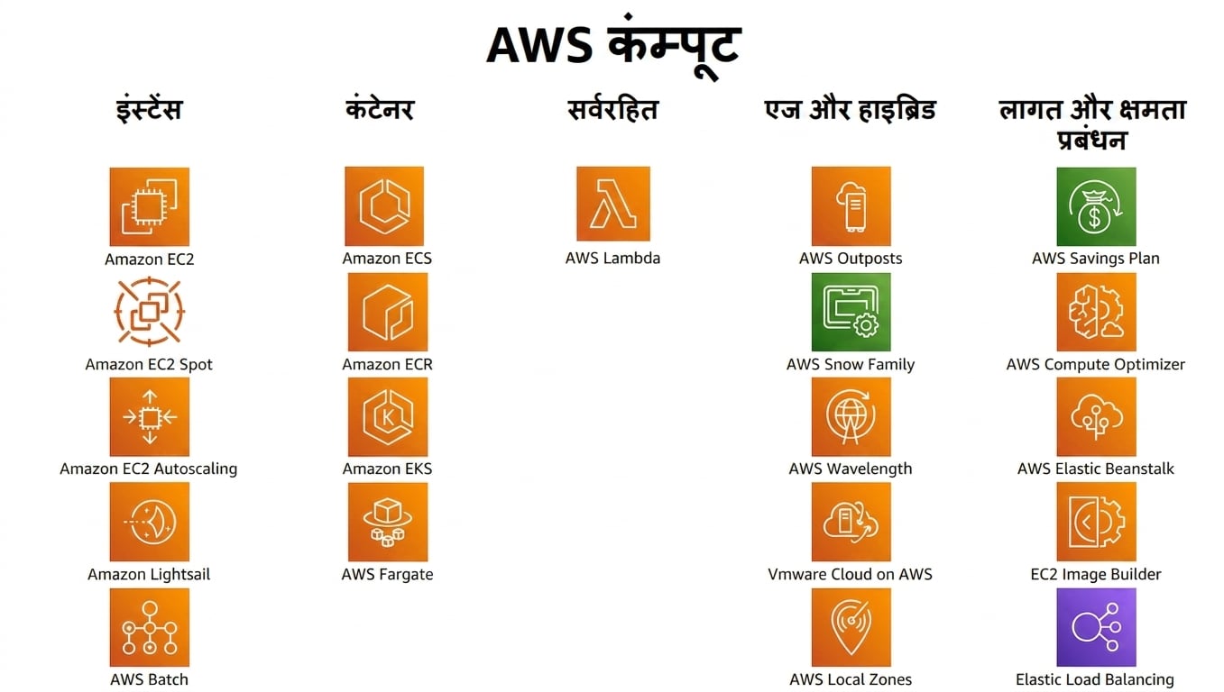 AWS Compute सेवाएँ