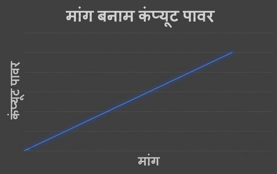मांग बनाम Compute पावर