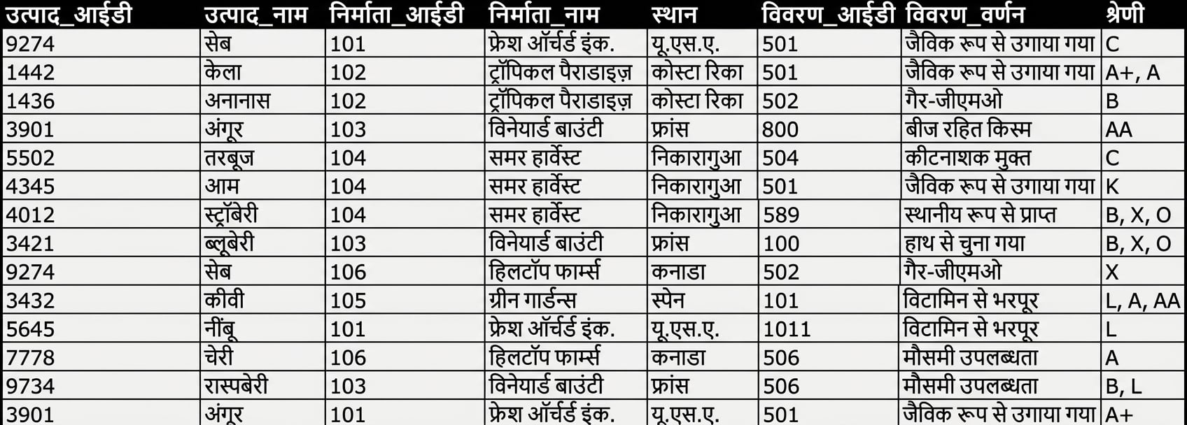 सभी प्रोडक्ट्स एंटिटी
