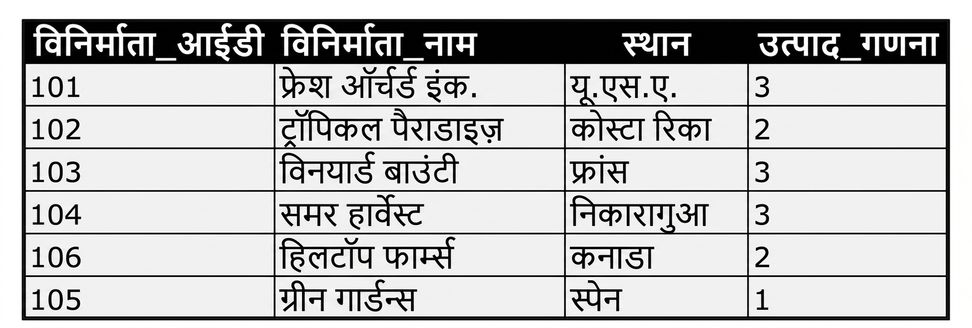 प्रोडक्ट दोहराव की गिनती के साथ निर्माताओं की सूची