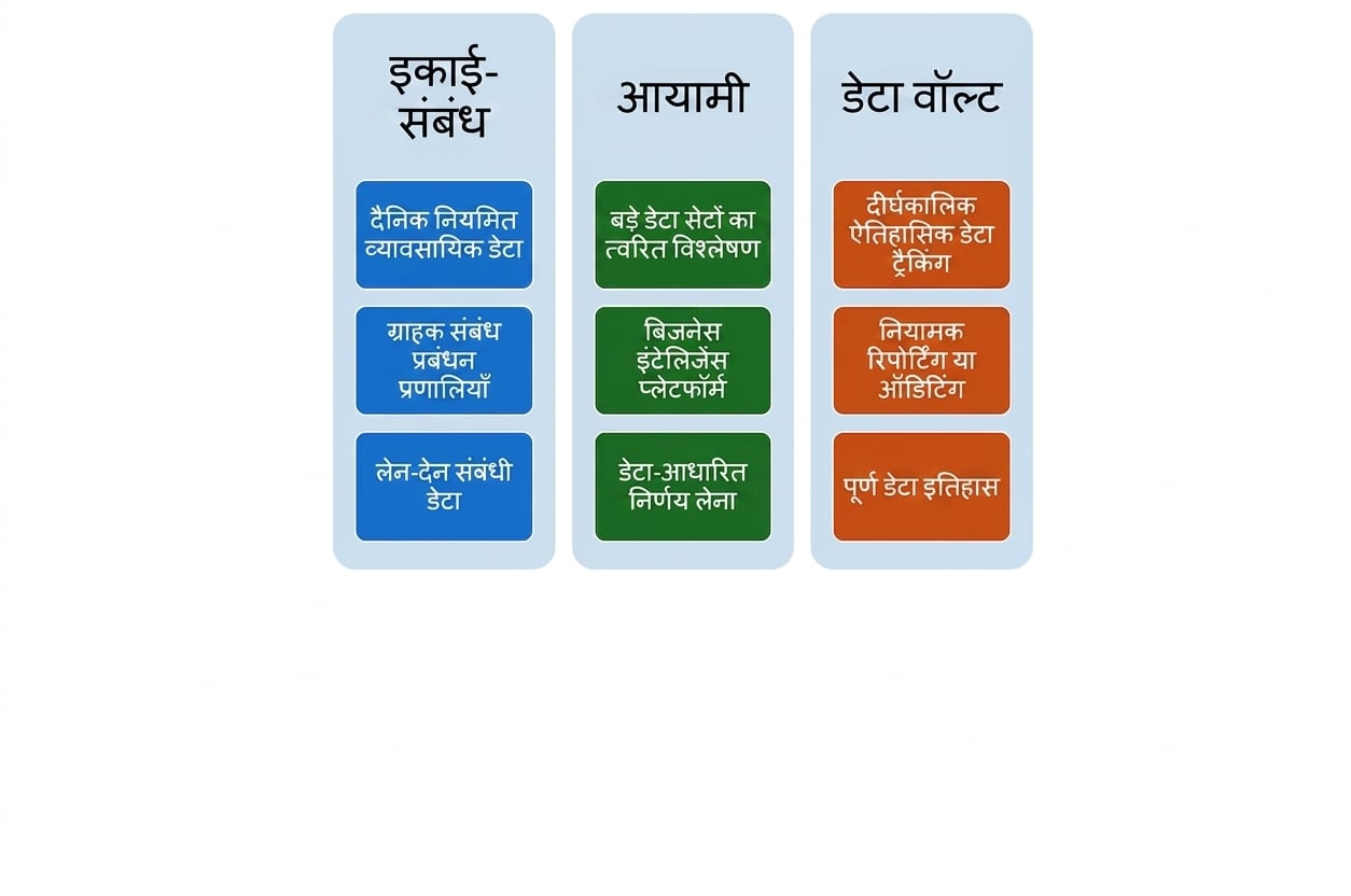 डेटा वॉल्ट मॉडलिंग के उपयोग-क्षेत्र