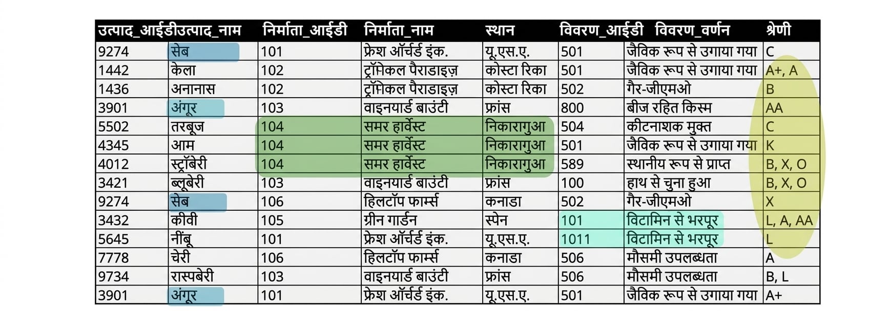 सभी प्रोडक्ट्स एंटिटी में विसंगतियाँ
