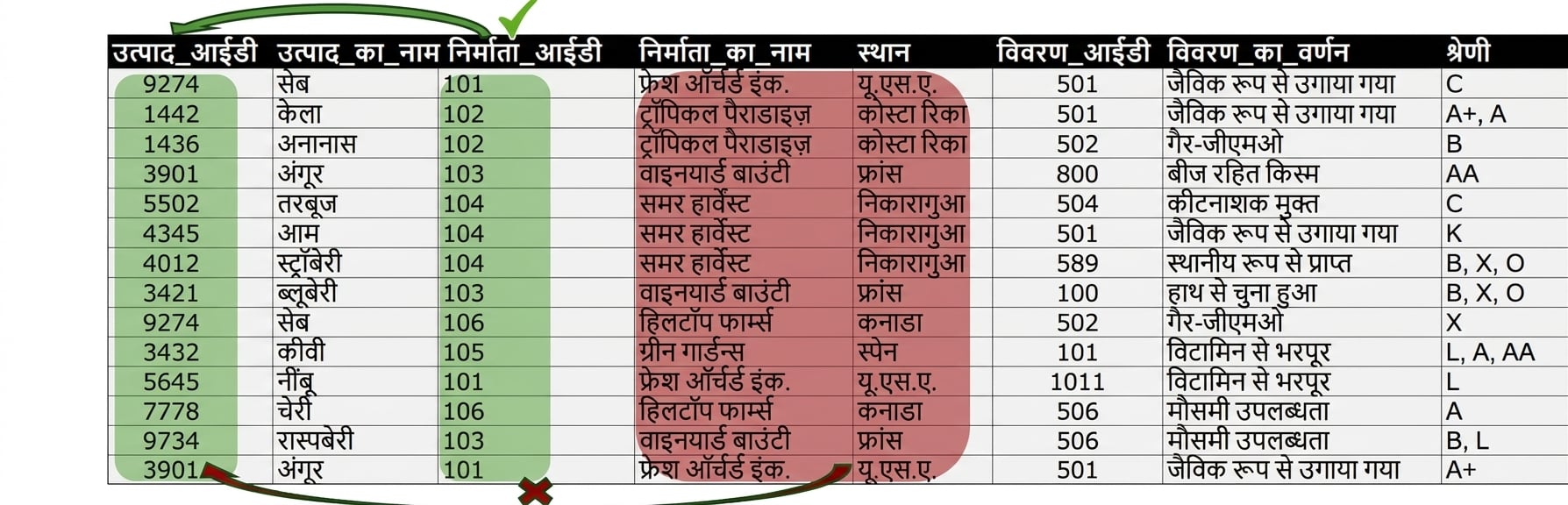 Allproducts entity, manufacturer में 2NF के साथ detail issue