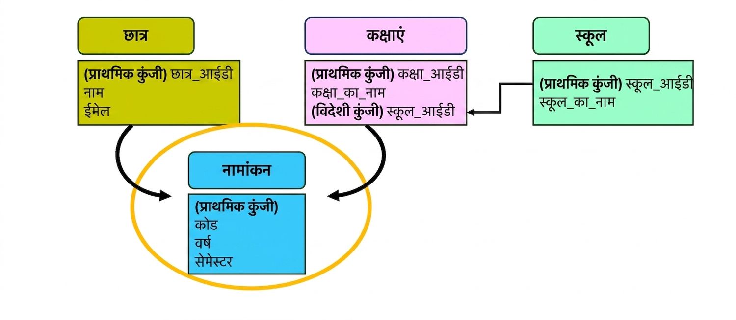 कॉलेज थीम मॉडल, नई एंटिटी enrollments