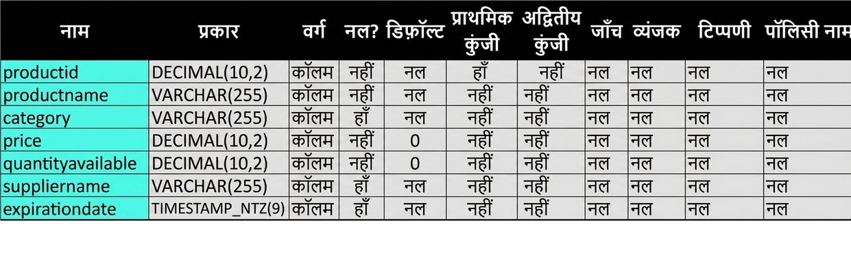 टेबल से एट्रिब्यूट्स