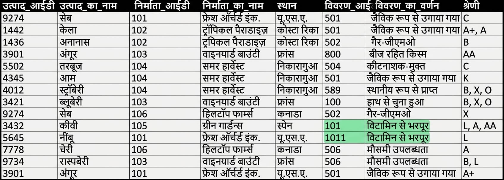 विस्तृत विवरण विसंगति हाइलाइटेड