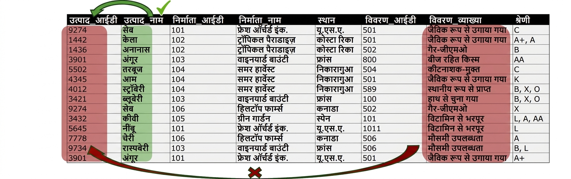 Allproducts entity, 2NF के साथ detail issue