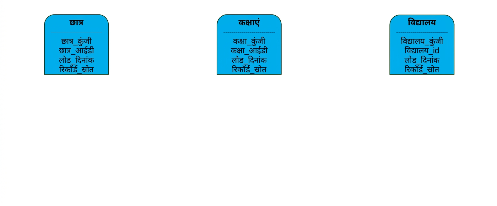 कॉलेज डेटा वॉल्ट hubs