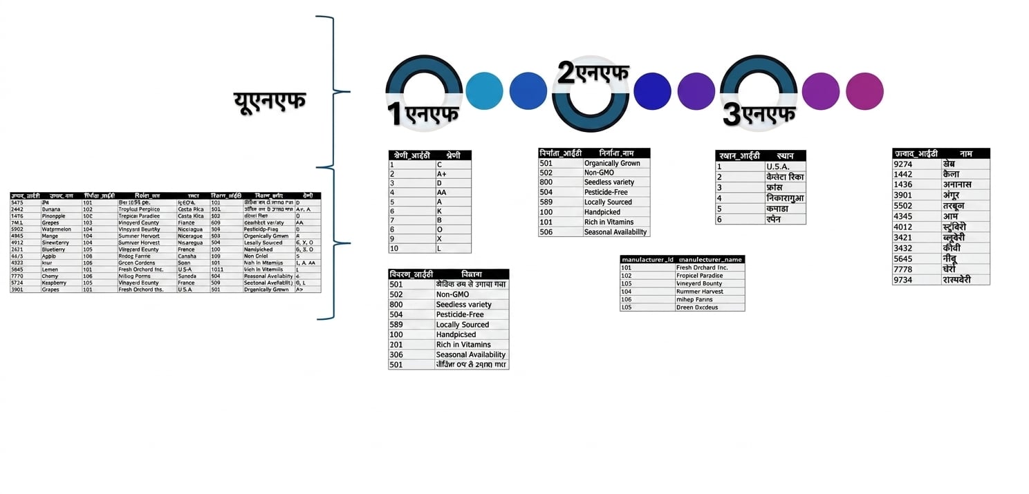 All products डेटा, UNF से 3NF तक