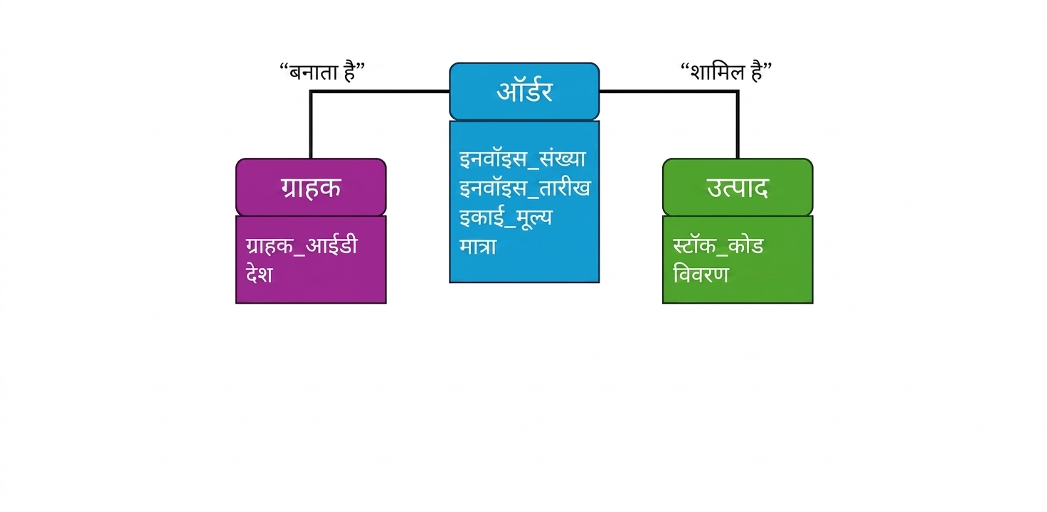 लॉजिकल मॉडल, एट्रिब्यूट्स की सूची वाली एंटिटीज़
